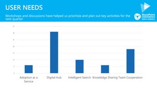 0
5
10
15
20
25
30
35
Adoption as a
Service
Digital Hub Intelligent Search Knowledge Sharing Team Cooperation
USER NEEDS
Workshops and discussions have helped us prioritize and plan out key activities for the
next quarter
 