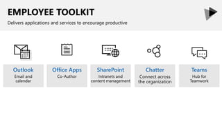 EMPLOYEE TOOLKIT
Delivers applications and services to encourage productive
 