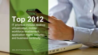 Top 2012
IT priorities include desktop
virtualization, mobile
workforce enablement,
application mgmt, security,
and business continuity



ESG, 2012 IT Spending Intentions Survey
 