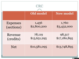 CRC
Old model New model
Expenses
(sections)
1,436
$2,800,200
1,760
$3,432,000
Revenue
(credits)
78,119
$13,651,295
98,317
$17,180,895
Net $10,581,095 $13,748,895
 