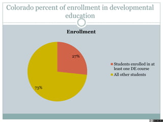 Colorado percent of enrollment in developmental
education
27%
73%
Enrollment
Students enrolled in at
least one DE course
All other students
 