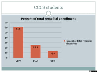 CCCS students
61.6
25.3
13.1
0
10
20
30
40
50
60
70
MAT ENG REA
Percent of total remedial enrollment
Percent of total remedial
placement
 