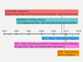 201620051930 1995 20001990
Agile 2008 conference,
Andrew Clay Shafer and Patrick Debois discussed “Agile Infrastructure”
2009/06/23, O’Reilly Velocity,
“10+ Deploys per Day：Dev and Ops Cooperation at Flickr”
2009 - DevOpsDays
Ghent in Belgium
2010 - Book《Continuous Delivery: Reliable Software Releases
through Build, Test, and Deployment Automation》
2013 - Book《The Phoenix Project》
2010
 