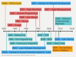 1930s – PDCA-Cycle
20162005
1992 – Crystal
1930
2002 – TDD
2007 – Kanban for Software Development
2009 – Lean Startup
1995 20001990 2010
1999 – User Stories
1999 – eXtreme Programming
1995 – Scrum
2001 – Agile Manifesto 2007 – Agile Retrospectives
1993 – Refactoring
1995 – Pair Programming
1999 – Continuous Integration
2006 – BDD
1940s – Kanban & Toyota Production Systems / Lean
2003 – Lean Software Development
2009 – Software
Craftsmanship
Manifesto
2008 – Clean Code
來源: http://ﬁnding-marbles.com/2012/04/15/a-brief-history-of-agile-and-lean-events/
2009 - DevOpsDays
Ghent in Belgium
 