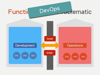 Functional Silos Problematic
Development Operations
dev dev dev ops ops ops
DevOps
break
break
 