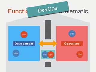 Functional Silos Problematic
Development Operations
dev ops
devops
DevOps
dev ops
 