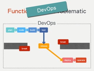 Functional Silos Problematic
code build test
release
deploy operate
plan
DevOps
break
break
DevOps
 