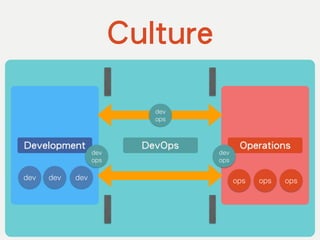 Culture
Development Operations
dev dev ops opsdev ops
DevOps
dev 
ops
dev 
ops
dev 
ops
 