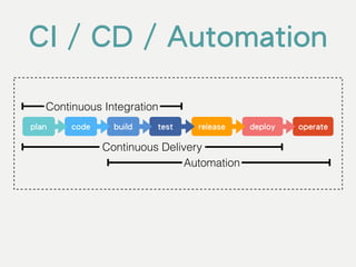 code build test release deploy operateplan
Continuous Integration
Continuous Delivery
Automation
CI / CD / Automation
 