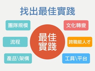 團隊規模
流程
產品架構
找出最佳實踐
最佳
實踐
文化轉變
工具平台
跨職能人才
 