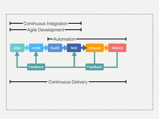 code buildplan
Agile Development
Continuous Integration
Continuous Delivery
deploy
Feedback
test release
Feedback
Automation
 