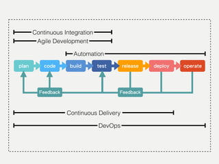 code buildplan
Agile Development
Continuous Integration
Continuous Delivery
deploy
Feedback
releasetest
Feedback
operate
DevOps
Automation
 