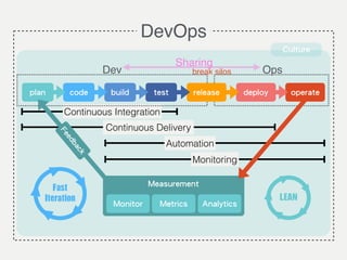 code build test deploy operateplan
Measurement
!
!Monitor Metrics Analytics
Continuous Integration
Continuous Delivery
DevOps
Monitoring
Automation
Dev
release
Ops
Sharing
Fast	 
Iteration
Feedback
break silos
LEAN
Culture
 