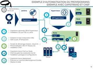 1515
Jenkins
EXEMPLE D’AUTOMATISATION DU PROVISIONNING
EXEMPLE AVEC CAPISTRANO ET CHEF
Git
Nexus
Capistrano
Node
Chef
Hyperviseur
API hyperviseur
Node
Chef
Node
Chef
Dép. app.
2
1
1
3
•  Capistrano demande VM à l’hyperviseur
•  Installation OS par PXE ou clone
2
•  Création & mise à disposition VMs
•  SSH ouvert, IP temporaire
3
•  Scripts de démarrage (maison, cloud-init…)
•  Personnalisation VM, IP, Reseau etc
•  Installation Chef
4
4
4
•  Capistrano lance Chef sur Node
•  Chef récupère les cookbooks via Git
•  Installation packages et configurations
5
5
5
•  Capistrano lance déploiement
•  Exécute sur machine téléchargement livrable
•  Déploie livrable
•  Administrateur
lance job0
 