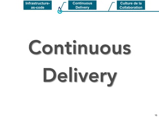 1616
Continuous
Delivery
Continuous
Delivery
Infrastructure-
as-code
Culture de la
Collaboration
 