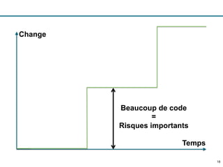 1818
Change
Temps
Beaucoup de code
=
Risques importants
 