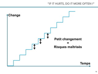 1919
“IF IT HURTS, DO IT MORE OFTEN !”
Change
Temps
Petit changement
=
Risques maîtrisés
 