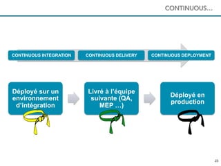 2323
CONTINUOUS…
Déployé sur un
environnement
d’intégration
Livré à l’équipe
suivante (QA,
MEP …)
Déployé en
production
CONTINUOUS INTEGRATION CONTINUOUS DELIVERY CONTINUOUS DEPLOYMENT
 