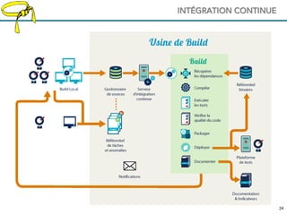 2424
INTÉGRATION CONTINUE
 