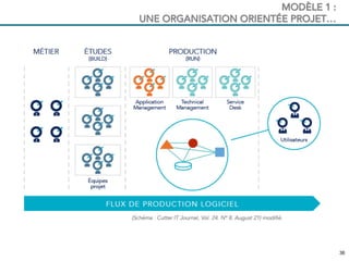 3636
MODÈLE 1 :
UNE ORGANISATION ORIENTÉE PROJET…
 