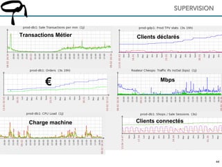 4444
SUPERVISION
Transactions Métier
€ Mbps
Charge machine
Clients déclarés
Clients connectés
 