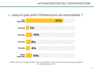 66
Jusqu’à quel point l’infrastructure est automatisée ?
AUTOMATISATION DE L’INFRASTRUCTURE
Chiffres issus d’un sondage de 690 « Ops » par RebelLabs / ZeroTurnAround (société éditrice de jRebel
et LiveRebel) fait en 2013
All rights reserved. 2013 © ZeroTurnaround OÜ
infrastructure as code, and those are the early adopters that manage their
for this survey.
This isn’t anyth
code is not som
infrastructure.
HOw mucH Of yOur InfrasTrucTure
DO yOu cOnfIgure wITH cODe?
Less
THan 10% 61%
10%-25% 5%
51%-75% 8%
76%-90% 6%
mOre
THan 90% 10%
26%-50% 10%
puppeT
cHef
cfengIne
ansIbLe
fabrIc
basH
 