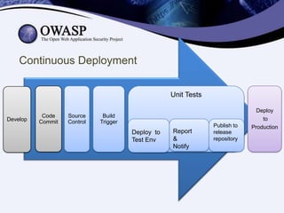 Continuous Deployment
Unit Tests

Develop

Code
Commit

Source
Control

Build
Trigger

Deploy to
Test Env

Report
&
Notify

Publish to
release
repository

Deploy
to
Production

 