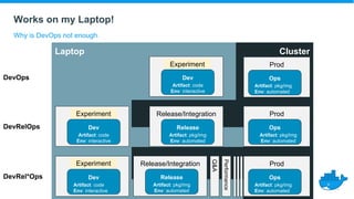 ClusterLaptop
Works on my Laptop!
Why is DevOps not enough.
ProdDevelopment
Dev
Artifact: code
Env: interactive
Ops
Artifact: pkg/img
Env: automated
DevOps
Release/Integration
Release
Artifact: pkg/img
Env: automated
DevRelOps
Prod
Ops
Artifact: pkg/img
Env: automated
Development
Dev
Artifact: code
Env: interactive
DevRel*Ops
Prod
Ops
Artifact: pkg/img
Env: automated
Development
Dev
Artifact: code
Env: interactive
Q&A
Performance
Release/Integration
Release
Artifact: pkg/img
Env: automated
Experiment
Experiment
Experiment
 