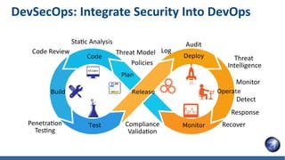 Plan
Code
Build
Test
Release
Deploy
Operate
Monitor
DevSecOps: Integrate Security Into DevOps
Policies
Threat Model
Static Analysis
Code Review
Penetration
Testing
Compliance
Validation
Log
Audit
Threat
Intelligence
Monitor
Detect
Response
Recover
 