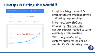 DevOps Is Eating the World!!!
●
Imagine solving the world’s
problems faster by collaborating
and taking responsibility.
●
In connection with Cloud
Computing, DevOps is the
cultural enabler needed to scale
creativity and innovation.
●
With the goal of solving
customer problems faster, no
wonder DevOps is taking over.
Over Past 10 Years
 