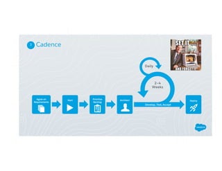 Cadence3
Architect
Daily
Prioritize
Backlog
2–4
Weeks
Develop, Test, Accept
StartAgree on
Requirements
Deploy
 