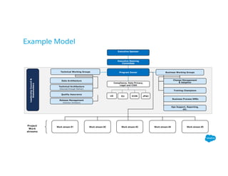 Example Model
Executive Sponsor
Executive Steering
Committee
Business Working Groups
Change Management
& Adoption
Training Champions
Data Architecture
Technical Architecture
(Sourced through Partner)
Compliance, Data Privacy,
Legal and CISO
Business Process SMEs
Ops Support, Reporting,
etc.
Quality Assurance
Release Management
(Solution Architect)
Technical Working Groups Program Owner
Work stream #1 Work stream #2 Work stream #3 Work stream #4 Work stream #5
Project
Work
streams
LeadershipCouncil&
Stakeholders
US EU ICON JPAC
 