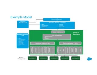 Building a Center of Excellence for your Salesforce crm team