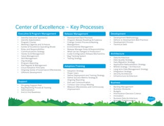 Center of Excellence – Key Processes
• Identify Executive Sponsor(s)
• Identify Stakeholders
• Program Charter
• Meeting’s Agenda and Schedule
• Center of Excellence Operating Model
• Roles and Responsibilities
• Communications Strategy
• Vendor & SI Management
• Value Management
• Skill Management
• Org Strategy
• Program Reporting
• Risk Register & Management
• Cloud Adoption Principles
• Ongoing review of Governance Effectiveness
• Offshore Development
• Backlog Management
• Business Obstacles
• Budgets
• Prioritization/Decision Criteria
• Innovation
• Business Data Architecture
• Business Transformation
• Development Best Practices
• Program Release Roadmap & Cadence
• Change Control Process & Backlog
Management
• Environmental Management
• Release Manager Roles & Responsibilities
• What can be changed in Production?
• Code/Configuration Release Mechanisms
• Bug Tracking System
• Testing Strategy
Executive & Program Management Release Management
Architecture
Adoption/Training
Development
• Development Methodology
• Adhere to Development Best Practices
• Development Process
• Technical Debt
• On-going Support Plan
• Bug Reporting Process & Tracking
• Administration
• End to End Readiness
Support
• Data Architecture
• Data Quality Strategy
• Data Migration Strategy
• Application Rationalization Strategy
• Mobile strategy / Architecture
• Long-term Data Management Strategy
• Integration Strategy
• Security Architecture
• Infrastructure Architecture
• Adoption Strategy
• Power Users
• Define Deployment and Training Strategy
• Define Success Metrics Strategy &
Ongoing Reporting
• End user Communication
• Conduct User Group Meeting
• Measure Effectiveness and Continuously
Improvement
Business
 