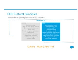 COE Cultural Principles
Move at the speed your customers demand
Configuration
firstGo fast and iterate
Mobile-first when appropriate
Transparent Culture
Data Drives Decision
Business value driven
Multi-speed IT
Keep it simple and reuse
Player/coach, not spectator
PRINCIPLES
Cool technology
How we have always done it
One process for delivery
Custom code
Release complete applications
Desktop first
Variations of the same app
Stakeholder oversight
Escalation management
Squeaky wheel
FROM
Business value driven
Challenge status quo
Multi-speed IT
Configuration first
Go fast and iterate
Mobile-first when appropriate
Keep it simple and reuse
Player/coach, not spectator
Transparent Culture
Data Drives Decisions
TO
Culture – Blaze a new Trail
 