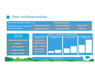 Roles and Responsibilities
PROJECT – PROGRAM or INITIATIVE TEAMSENTERPRISE
FUNCTIONS
Integration
User Experience
Enterprise Security
Master Data & Information
Support Functions
Technical Architecture Manage Org Strategy Source Control
Backlog Prioritization Steering Committee Roadmap
Platform LeadershipSALESFORCE PLATFORM STRATEGY COE
Technical Architecture Leadership
Business Stakeholders
Initiative One
Certified Developer
Analyst – Business
Change Mgmt.
System Admin
Project Owners
Initiative Two Initiative Three Different Org
SCALE & GROWTH
1
 