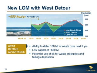 13
New LOM with West Detour
 Ability to defer 160 Mt of waste over next 9 yrs
 Low capital of ~$80 M
 Potential use of pit for waste stockpiles and
tailings deposition
200
400
600
800
16-18 19-21 22-24 25-27 28-30 31-33 34-36 37-38
Low-Grade Fines
West Detour
Detour Lake
Production
(koz)
~650 koz/yr for next 9 yrs
YEAR 20’
WEST
DETOUR
ADVANTAGES
 