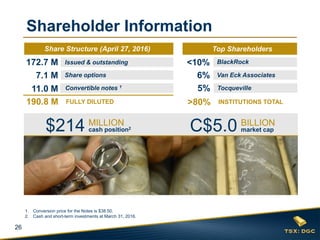 26
1. Conversion price for the Notes is $38.50.
2. Cash and short-term investments at March 31, 2016.
Shareholder Information
>80% INSTITUTIONS TOTAL
7.1 M Share options
11.0 M Convertible notes 1
190.8 M FULLY DILUTED
172.7 M Issued & outstanding
Share Structure (03/31/2014) Top Shareholders
<10%
C$5.0
2
BILLION
market cap$214 MILLION
cash position2
Share Structure (April 27, 2016) Top Shareholders
BlackRock
6% Van Eck Associates
5% Tocqueville
 