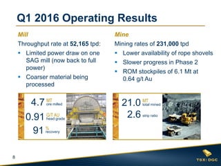 8
Q1 2016 Operating Results
total mined21.0 MT
2.6 strip ratio
MT
ore milled
0.91 G/T AU
head grade
%
recovery
4.7
91
Mill
Throughput rate at 52,165 tpd:
 Limited power draw on one
SAG mill (now back to full
power)
 Coarser material being
processed
Mine
Mining rates of 231,000 tpd
 Lower availability of rope shovels
 Slower progress in Phase 2
 ROM stockpiles of 6.1 Mt at
0.64 g/t Au
 