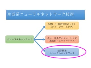 生成系ニューラルネットワーク技術
ニューラルネットワーク
GAN （一般敵対的ネット）
（ディープラーニング）
ニューロエヴォリューション
（進化的ニューラルネット）
逆伝播法
ニューラルネットワーク
 