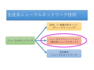 生成系ニューラルネットワーク技術
ニューラルネットワーク
GAN （一般敵対的ネット）
（ディープラーニング）
ニューロエヴォリューション
（進化的ニューラルネット）
逆伝播法
ニューラルネットワーク
 