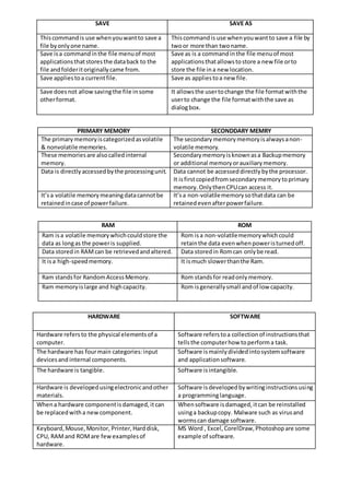 SAVE SAVE AS
Thiscommandis use whenyouwantto save a
file byonlyone name.
Thiscommandis use whenyouwantto save a file by
twoor more than twoname.
Save isa commandinthe file menuof most
applicationsthatstoresthe databack to the
file andfolderitoriginallycame from.
Save as is a commandinthe file menuof most
applicationsthatallowstostore a new file orto
store the file ina new location.
Save appliestoa currentfile. Save as appliestoa new file.
Save doesnot allowsavingthe file insome
otherformat.
It allowsthe usertochange the file formatwiththe
userto change the file formatwiththe save as
dialogbox.
PRIMARY MEMORY SECONDDARY MEMRY
The primarymemoryiscategorizedasvolatile
& nonvolatile memories.
The secondarymemorymemoryisalwaysanon-
volatile memory.
These memoriesare alsocalledinternal
memory.
Secondarymemoryisknownasa Backupmemory
or additional memoryorauxiliarymemory.
Data is directlyaccessedbythe processingunit. Data cannot be accesseddirectlybythe processor.
It isfirstcopiedfromsecondarymemorytoprimary
memory.OnlythenCPUcan access it.
It’sa volatile memorymeaningdatacannotbe
retainedincase of powerfailure.
It’sa non-volatilememorysothatdata can be
retainedevenafterpowerfailure.
RAM ROM
Ram isa volatile memorywhichcouldstore the
data as longas the poweris supplied.
Rom isa non-volatilememorywhichcould
retainthe data evenwhenpoweristurnedoff.
Data storedin RAMcan be retrievedandaltered. Data storedin Romcan onlybe read.
It isa high-speedmemory. It ismuch slowerthanthe Ram.
Ram standsfor RandomAccessMemory. Rom standsfor readonlymemory.
Ram memoryislarge and highcapacity. Rom isgenerallysmall andof low capacity.
HARDWARE SOFTWARE
Hardware refersto the physical elementsof a
computer.
Software referstoa collectionof instructionsthat
tellsthe computerhow toperforma task.
The hardware has fourmain categories:input
devicesand internal components.
Software ismainlydividedintosystemsoftware
and applicationsoftware.
The hardware is tangible. Software isintangible.
Hardware is developedusingelectronicandother
materials.
Software isdevelopedbywritinginstructionsusing
a programminglanguage.
Whena hardware componentisdamaged,itcan
be replacedwitha newcomponent.
Whensoftware isdamaged,itcan be reinstalled
usinga backupcopy. Malware such as virusand
wormscan damage software.
Keyboard,Mouse,Monitor, Printer,Harddisk,
CPU, RAMand ROMare fewexamplesof
hardware.
MS Word , Excel,CorelDraw,Photoshopare some
example of software.
 