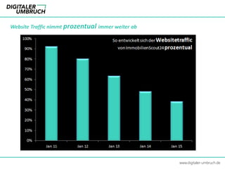 Website Traffic nimmt prozentual immer weiter ab
www.digitaler-umbruch.de
 