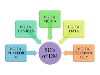 5D’s
of DM
DIGITAL
PLATFOR
M
DIGITAL
DEVICES
DIGITAL
MEDIA
DIGITAL
DATA
DIGITAL
TECHNOL
OGY
 