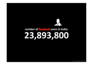 number of facebook users in India:
                                  

23,893,800 

                                     Source: Facebook, April 2011 
 