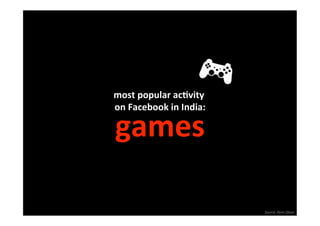 most popular acSvity  
on Facebook in India:
                     

games
     

                         Source: Penn Olson 
 