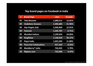 Top brand pages on Facebook in India 

#  Brand Page                 Likes         Growth 
01  Tata Docomo              1,680,211       12.81% 
02  Vodafone Zoozoos         1,596,684       21.96% 
03  Axe Angels club          1,426,469       12.91% 
04  Fastrack                 1,245,787          6.71% 
05  Mumbai Indians           1,199,454       24.06% 
06  Kingﬁsher                1,140,354       20.17% 
07  Pepsi India              1,025,583       11.80% 
08  Pizza Hut CelebraSons     927,343           8.25% 
09  BlackBerry® India         742,435           5.79% 
10  ﬂipkart.com               732,990           3.47% 



                                          Source: Facebook via SocialBakers, April 2011
 