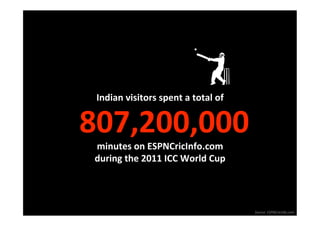 Indian visitors spent a total of
                                 


807,200,000 
 minutes on ESPNCricInfo.com  
 during the 2011 ICC World Cup 




                                    Source: ESPNCricInfo.com 
 