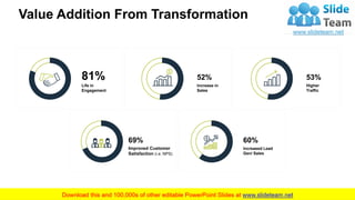 Value Addition From Transformation
Higher
Traffic
53%
Life in
Engagement
81%
Increase in
Sales
52%
Improved Customer
Satisfaction (i.e. NPS)
69%
Increased Lead
Gen/ Sales
60%
9
This graph/chart is linked to excel, and changes automatically based on data. Just left click on it and select “Edit Data”.
 