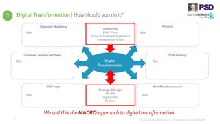 2525
Digital
Transformation
IT/Technology
Workflow/Governance
Product
Customer Services and Sales
HR/People
Channels/ Marketing
Leadership
Clear Vision
Focus on Customer Experience
Innovative and Brave
Digital Transformation | How should you do it?
We call this the MACRO-approach to digital transformation.
Strategy & Insight
Flexible
Data Driven
Reactive
Blah
Blah
Blah Blah
Blah
Blah
© 2015 Digital Works Group. Proprietary and Confidential
3
 